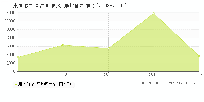 東置賜郡高畠町夏茂の農地価格推移グラフ 