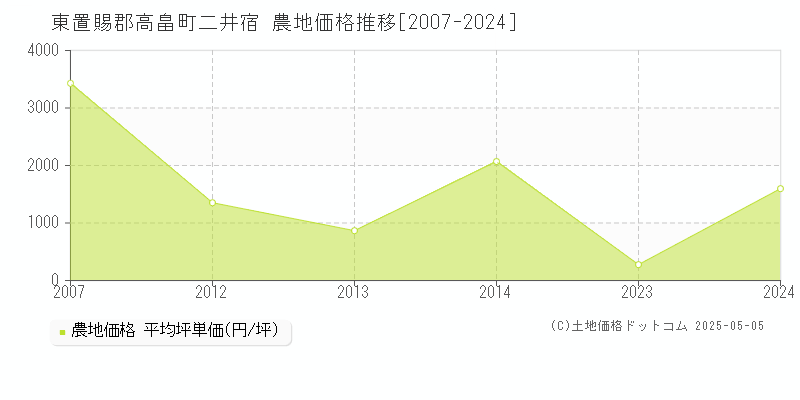 二井宿(東置賜郡高畠町)の農地価格推移グラフ(坪単価)[2007-2024年]