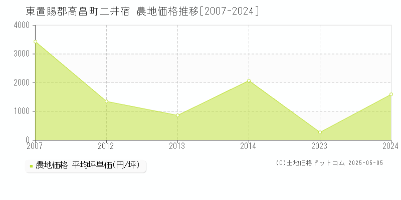 東置賜郡高畠町二井宿の農地価格推移グラフ 