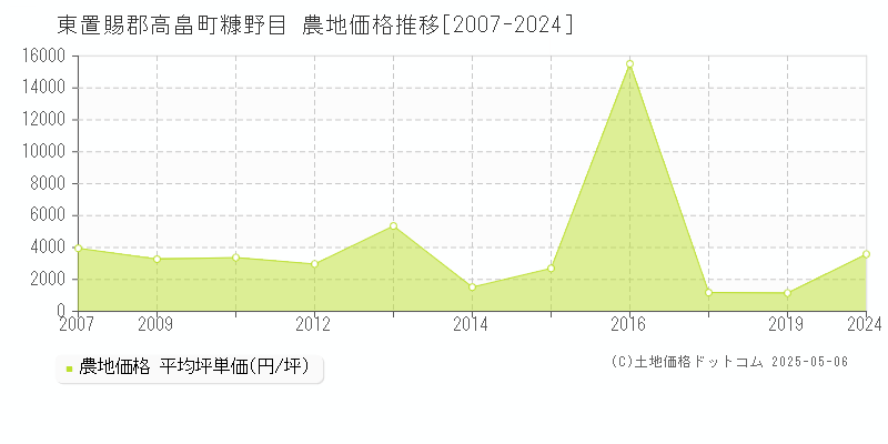 糠野目(東置賜郡高畠町)の農地価格推移グラフ(坪単価)[2007-2024年]
