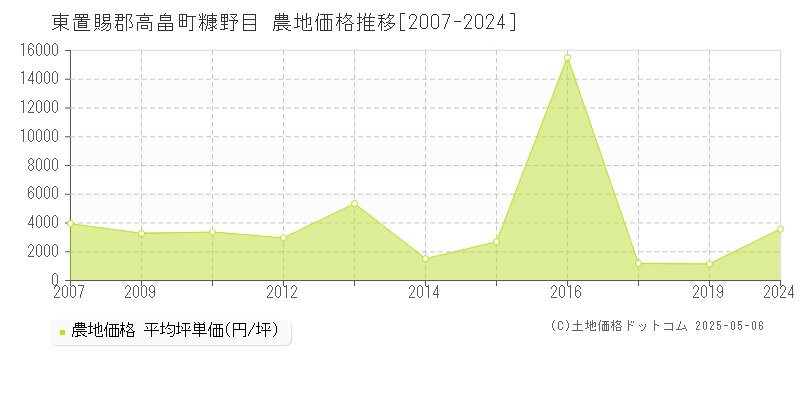 東置賜郡高畠町糠野目の農地価格推移グラフ 