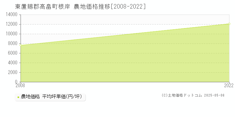 根岸(東置賜郡高畠町)の農地価格推移グラフ(坪単価)[2008-2022年]