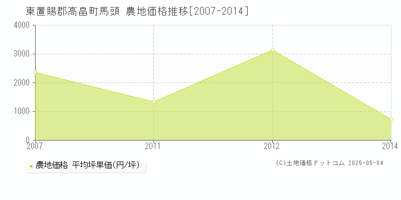 馬頭(東置賜郡高畠町)の農地価格推移グラフ(坪単価)[2007-2014年]