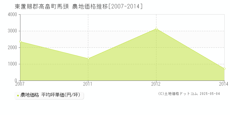 東置賜郡高畠町馬頭の農地価格推移グラフ 