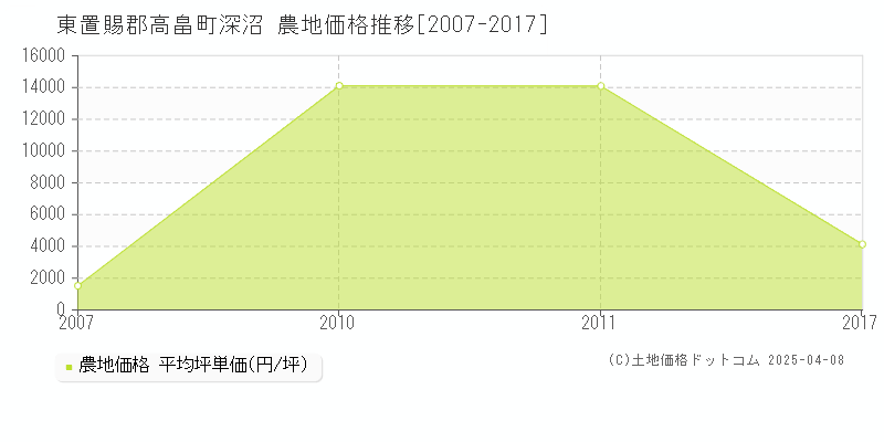 東置賜郡高畠町深沼の農地価格推移グラフ 