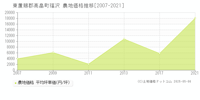 福沢(東置賜郡高畠町)の農地価格推移グラフ(坪単価)[2007-2021年]