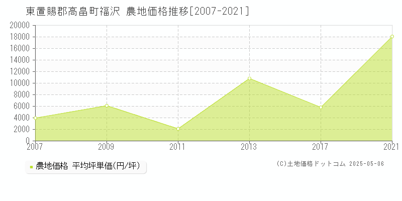 東置賜郡高畠町福沢の農地価格推移グラフ 