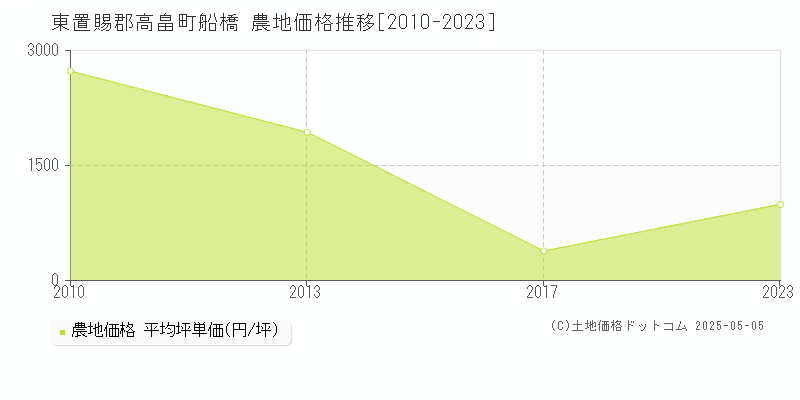 船橋(東置賜郡高畠町)の農地価格推移グラフ(坪単価)[2010-2023年]
