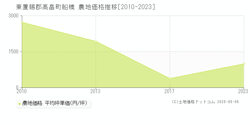 東置賜郡高畠町船橋の農地価格推移グラフ 