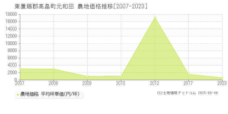 元和田(東置賜郡高畠町)の農地価格推移グラフ(坪単価)[2007-2023年]