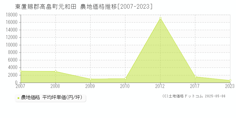 東置賜郡高畠町元和田の農地価格推移グラフ 