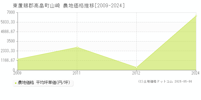 山崎(東置賜郡高畠町)の農地価格推移グラフ(坪単価)[2009-2024年]