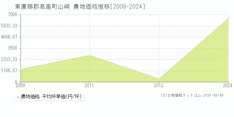 東置賜郡高畠町山崎の農地価格推移グラフ 