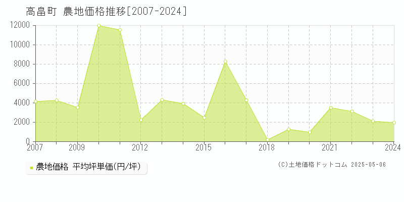 高畠町(山形県)の農地価格推移グラフ(坪単価)[2007-2024年]