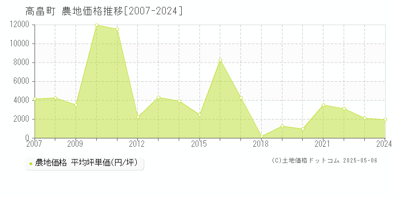 東置賜郡高畠町の農地取引事例推移グラフ 