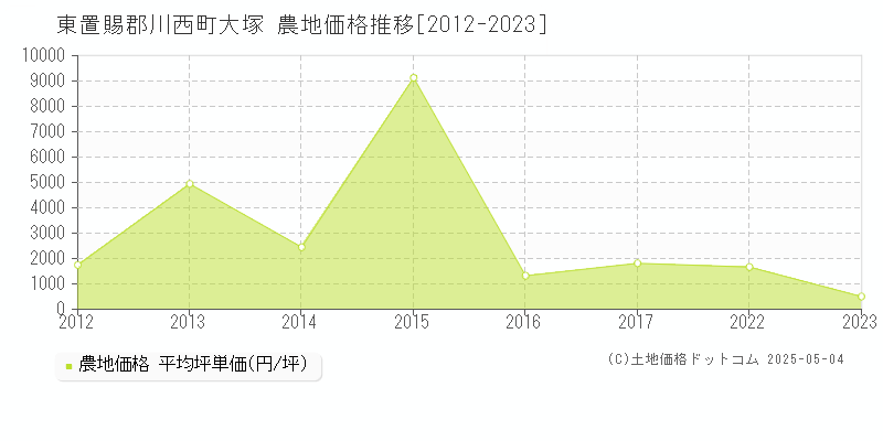 大塚(東置賜郡川西町)の農地価格推移グラフ(坪単価)[2012-2023年]