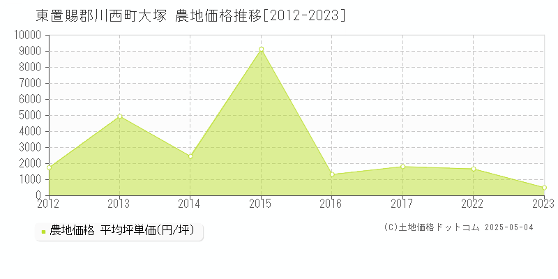 東置賜郡川西町大塚の農地価格推移グラフ 