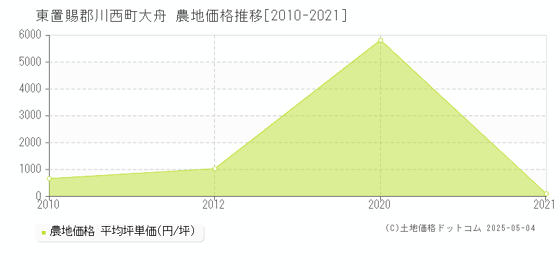 大舟(東置賜郡川西町)の農地価格推移グラフ(坪単価)[2010-2021年]