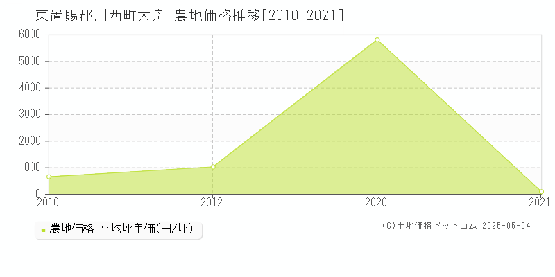 東置賜郡川西町大舟の農地価格推移グラフ 