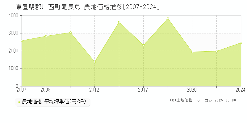 尾長島(東置賜郡川西町)の農地価格推移グラフ(坪単価)[2007-2024年]
