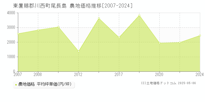 東置賜郡川西町尾長島の農地価格推移グラフ 