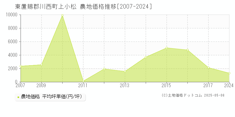 上小松(東置賜郡川西町)の農地価格推移グラフ(坪単価)[2007-2024年]