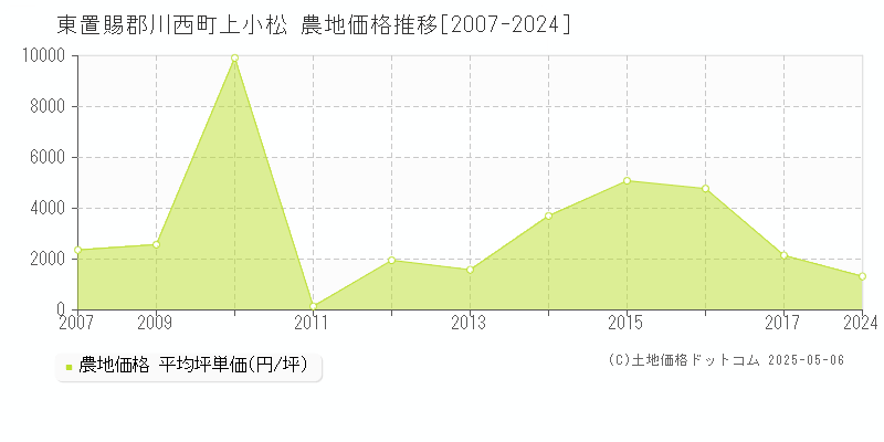 東置賜郡川西町上小松の農地価格推移グラフ 