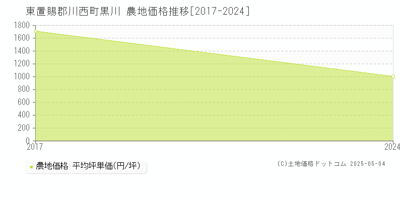 黒川(東置賜郡川西町)の農地価格推移グラフ(坪単価)[2017-2024年]
