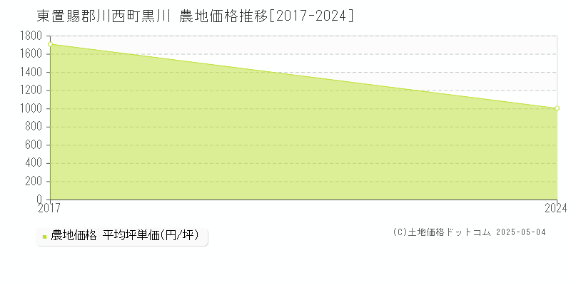 東置賜郡川西町黒川の農地価格推移グラフ 