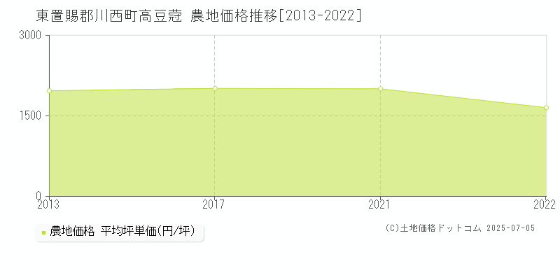 東置賜郡川西町高豆蒄の農地価格推移グラフ 