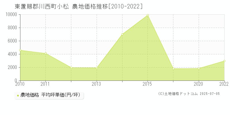 東置賜郡川西町小松の農地価格推移グラフ 