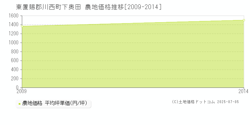 東置賜郡川西町下奥田の農地取引価格推移グラフ 