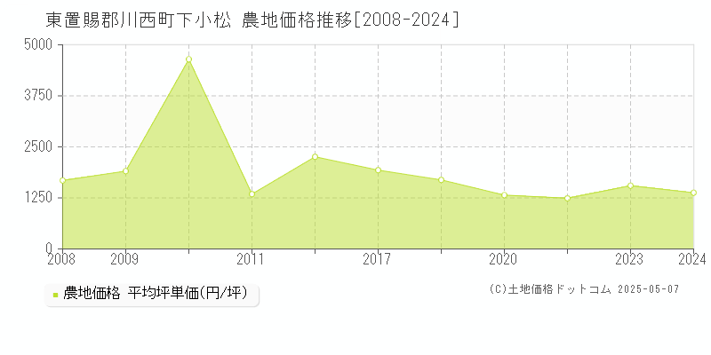下小松(東置賜郡川西町)の農地価格推移グラフ(坪単価)[2008-2024年]