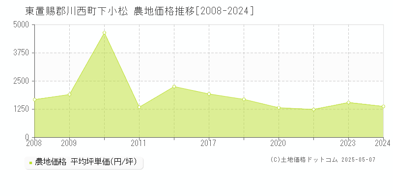 東置賜郡川西町下小松の農地価格推移グラフ 