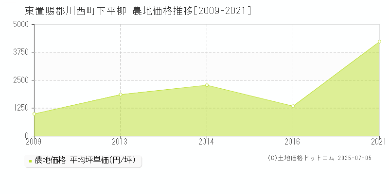 東置賜郡川西町下平柳の農地価格推移グラフ 