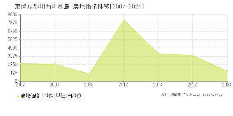 洲島(東置賜郡川西町)の農地価格推移グラフ(坪単価)[2007-2024年]