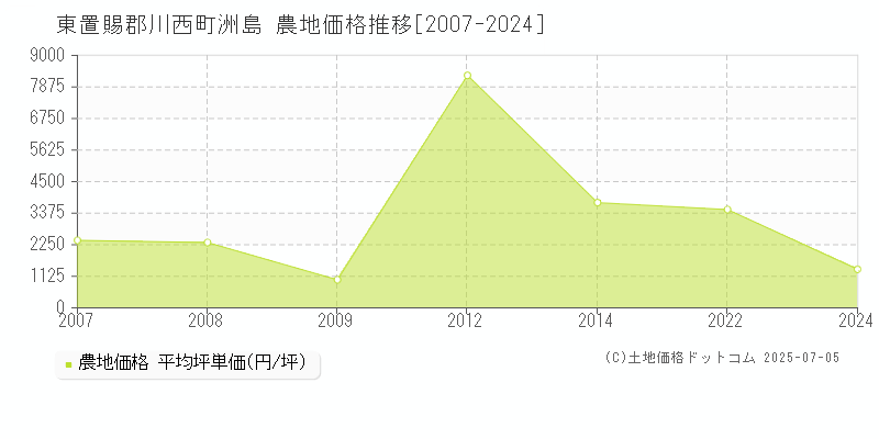 東置賜郡川西町洲島の農地価格推移グラフ 