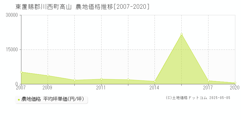 高山(東置賜郡川西町)の農地価格推移グラフ(坪単価)[2007-2020年]