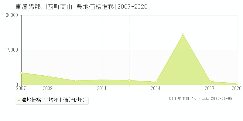 東置賜郡川西町高山の農地価格推移グラフ 