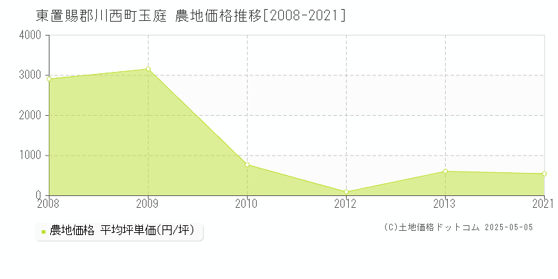 玉庭(東置賜郡川西町)の農地価格推移グラフ(坪単価)[2008-2021年]