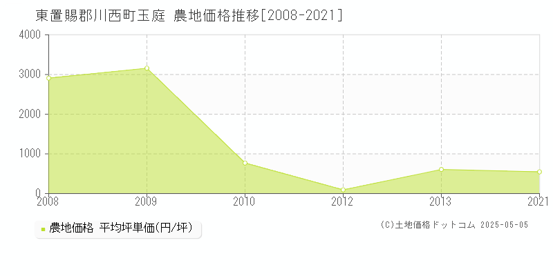 東置賜郡川西町玉庭の農地価格推移グラフ 