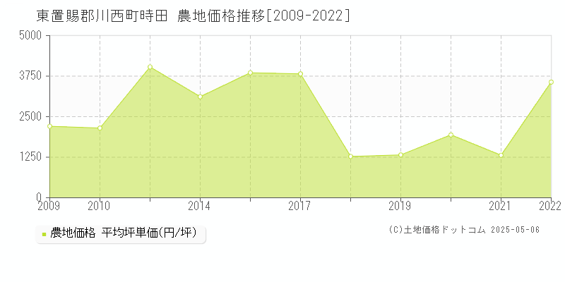 時田(東置賜郡川西町)の農地価格推移グラフ(坪単価)[2009-2022年]