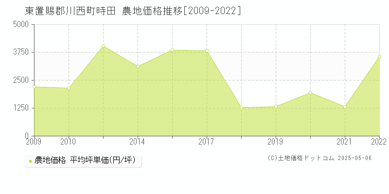 東置賜郡川西町時田の農地価格推移グラフ 