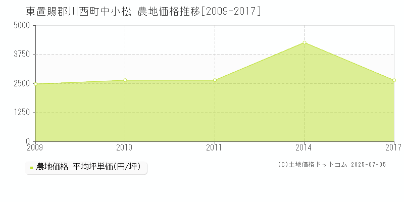 東置賜郡川西町中小松の農地価格推移グラフ 