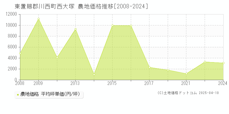 東置賜郡川西町西大塚の農地価格推移グラフ 