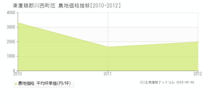 東置賜郡川西町莅の農地価格推移グラフ 