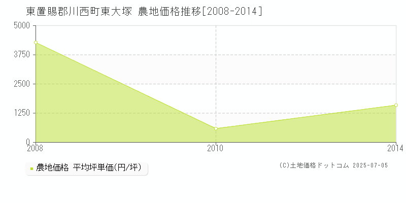 東大塚(東置賜郡川西町)の農地価格推移グラフ(坪単価)[2008-2014年]
