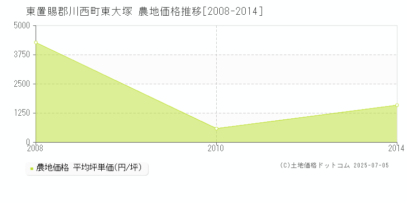 東置賜郡川西町東大塚の農地価格推移グラフ 