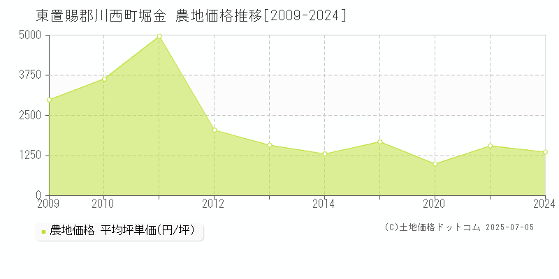 堀金(東置賜郡川西町)の農地価格推移グラフ(坪単価)[2009-2024年]