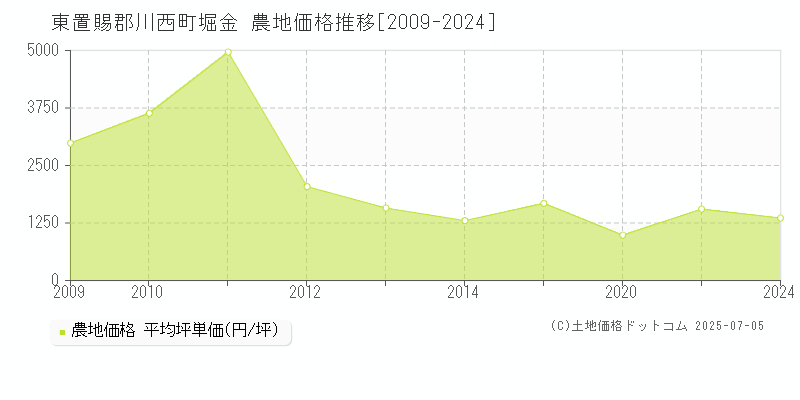 東置賜郡川西町堀金の農地価格推移グラフ 